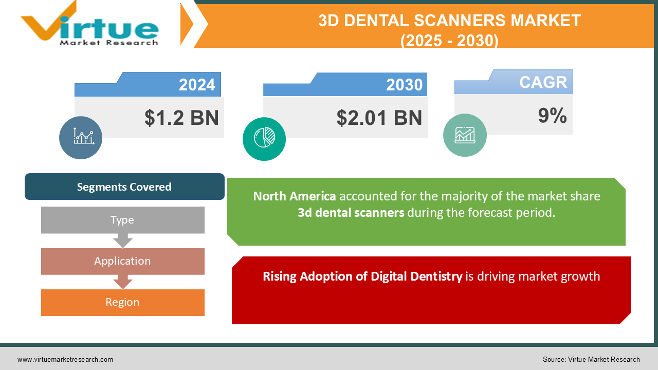 3D DENTAL SCANNERS MARKET 